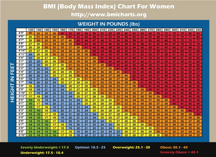 Weight and Health: Understanding Body Mass Index (BMI) - OB-GYN New ...